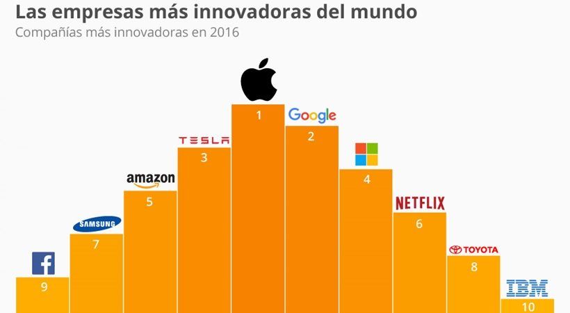 Empresas Exitosas En El Mundo : Estas son las empresas más innovadoras ...